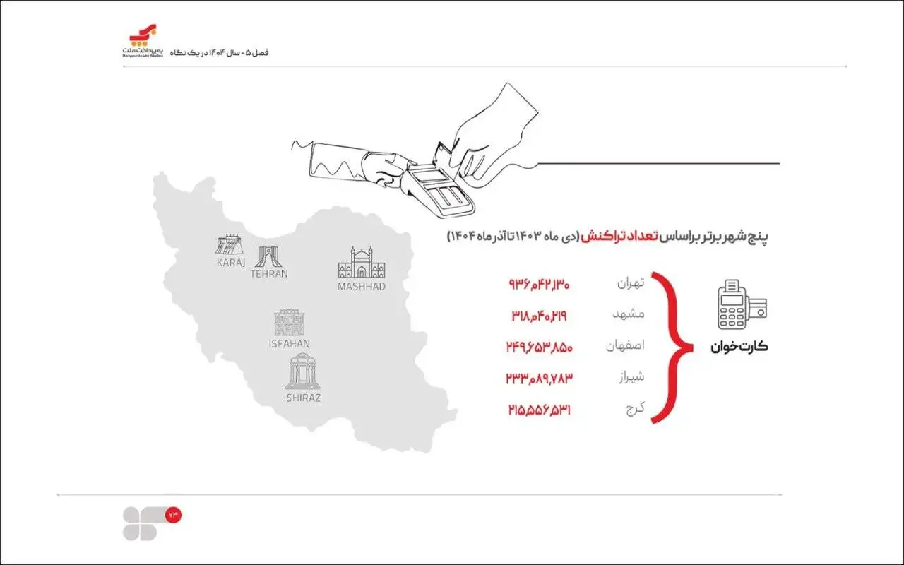 20 سال فعالیت، 88 میلیارد تراکنش؛ بررسی گزارش پایداری به پرداخت ملت در سال 1404
