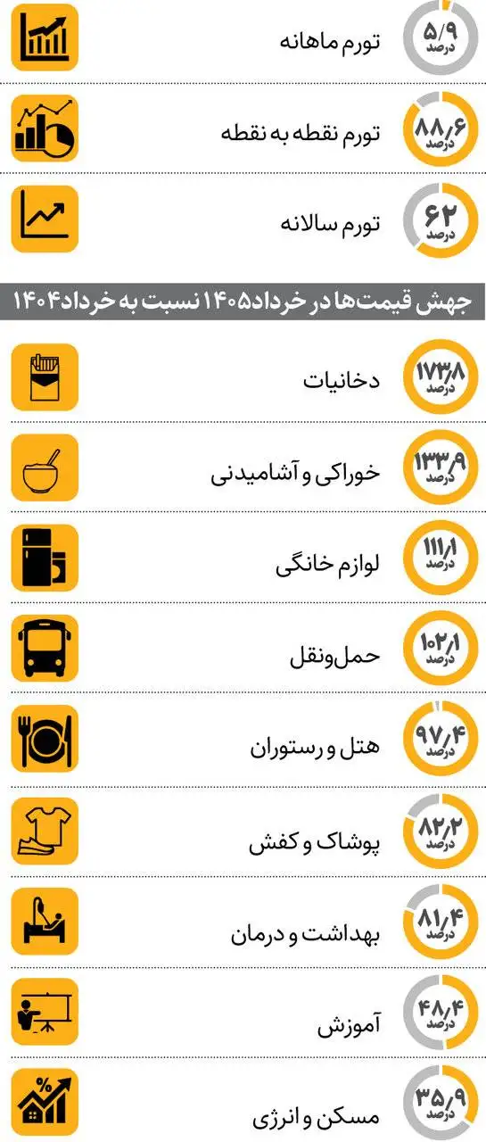 تورم خوراکی ها همچنان در اوج؛ رشد قیمت ها متوقف می شود؟