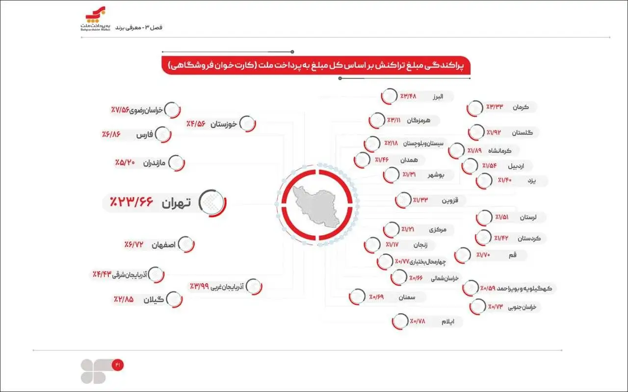 20 سال فعالیت، 88 میلیارد تراکنش؛ بررسی گزارش پایداری به پرداخت ملت در سال 1404