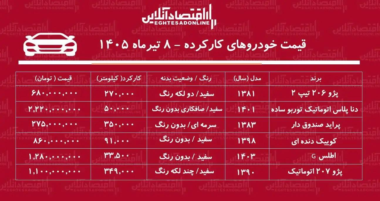 این خودرو 275 میلیون تومان قیمت خورد -  قیمت دنا، پژو 206، کوییک، اطلس و پژو 207 در بازار چند؟ + جدول