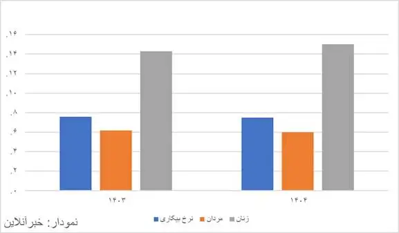 مرکز آمار نرخ بیکاری را 7.5 درصد اعلام کرد -  بازار کار در 1404 مردانه تر شد
