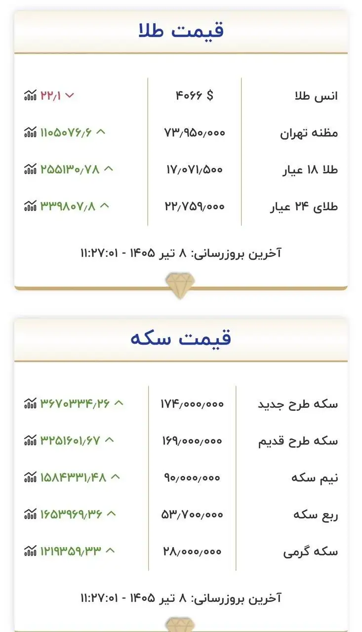 قیمت جدید طلا و سکه امروز 8 تیرماه 1405 -  طلا به مرز حساس قیمتی رسید + جدول