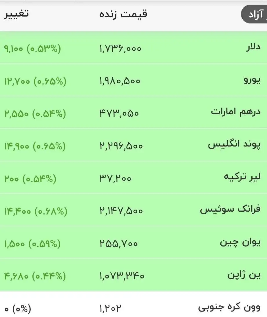 قیمت جدید دلار، یورو و سایر ارزها امروز 8 تیرماه 1405 -  دلار یک کانال دیگر تغییر کرد + جدول