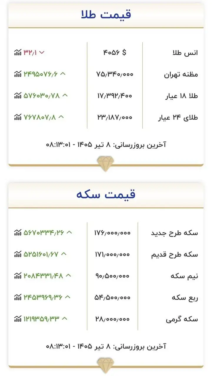 قیمت زمان بازگشایی بازار طلا و سکه امروز 8 تیرماه 1405 -  شتاب تغییر قیمت طلا و سکه زیاد شد + جدول