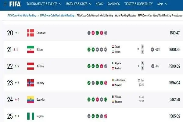 جایگاه ایران در رنکینگ فیفا بعد حذف از جام جهانی + عکس