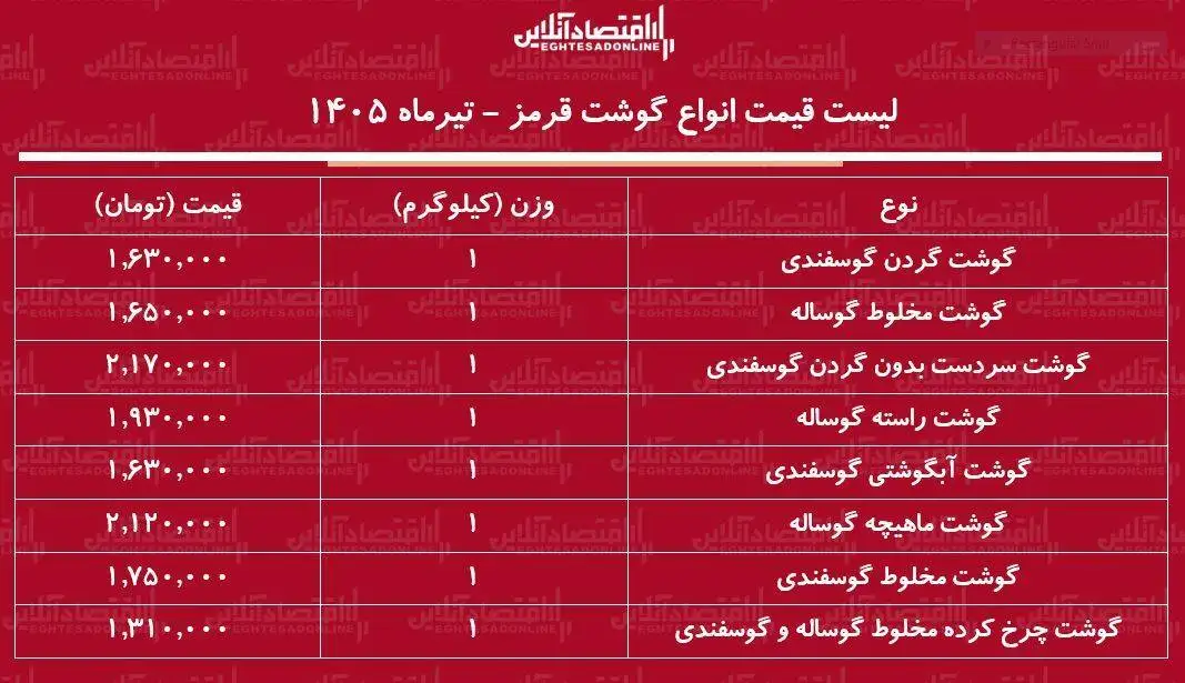 قیمت جدید گوشت قرمز امروز دوشنبه 8 تیر 1405 -  هر کیلوگرم گوشت گوساله و گوسفندی چند شد؟ + جدول