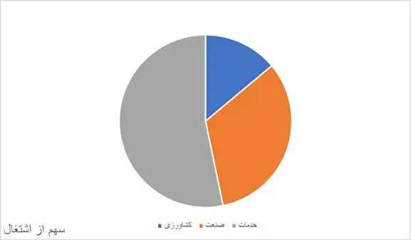 مرکز آمار نرخ بیکاری را 7.5 درصد اعلام کرد -  بازار کار در 1404 مردانه تر شد