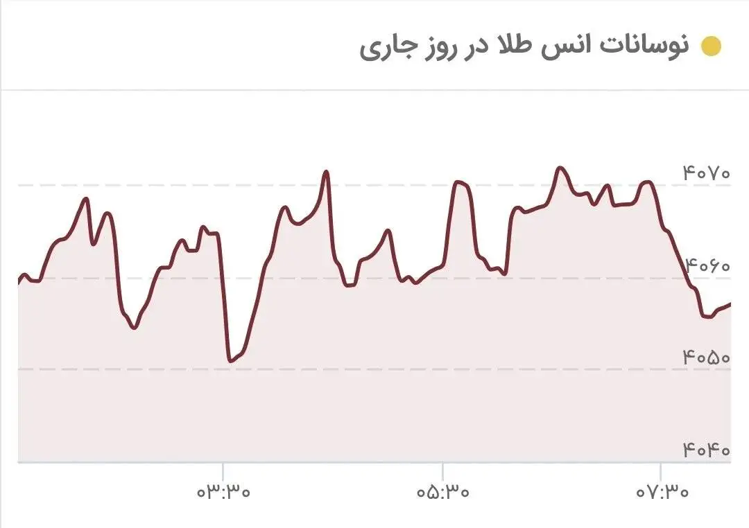 طلا باز هم سقوط کرد -  قیمت جدید طلا در بازار جهانی امروز 8 تیرماه 1405
