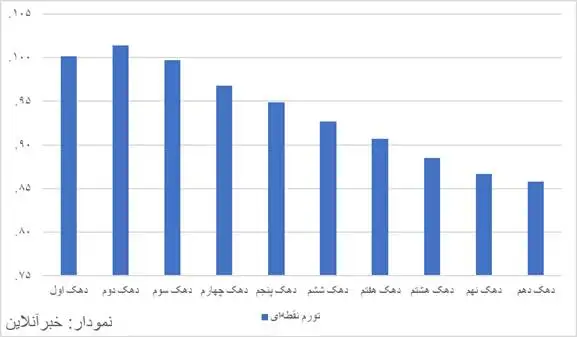 سونامی گرانی به سفره فقرا رسید - عبور تورم خوراکی ها از مرز 134 درصد - 11 استان درگیر تورم سه رقمی هستند + نمودار