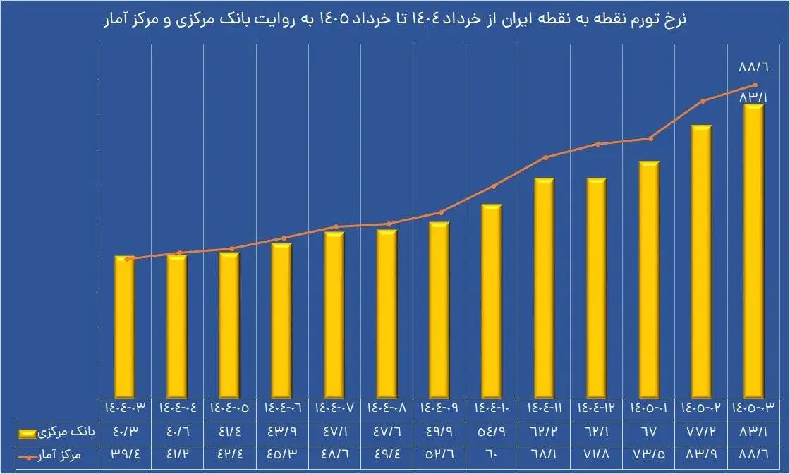 چرا قیمت ها آرام نمی گیرند؟  -  پشت پرده تورم فزاینده