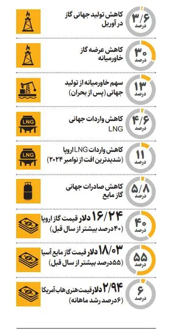 جنگ با ایران چه بلایی سر بازار گاز آورد
