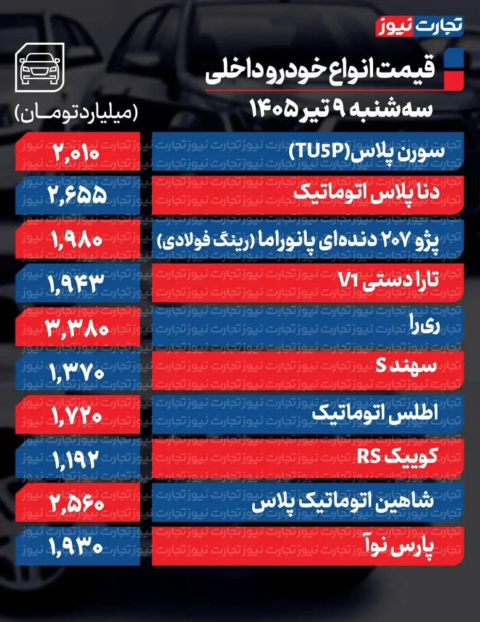 سورن، دنا و اطلس امروز تا 55 میلیون گران شدند؛ فقط یک خودرو ریزش قیمت داشت + جدول  -  واکنش بازار خودرو به قیمت دلار