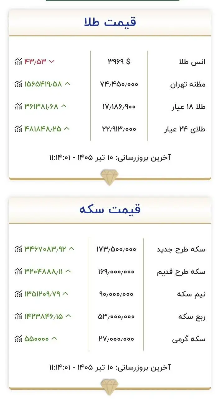 قیمت جدید طلا و سکه امروز 10 تیرماه 1405 -  قیمت طلا و سکه از مرز مقاومتی عبور کرد + جدول