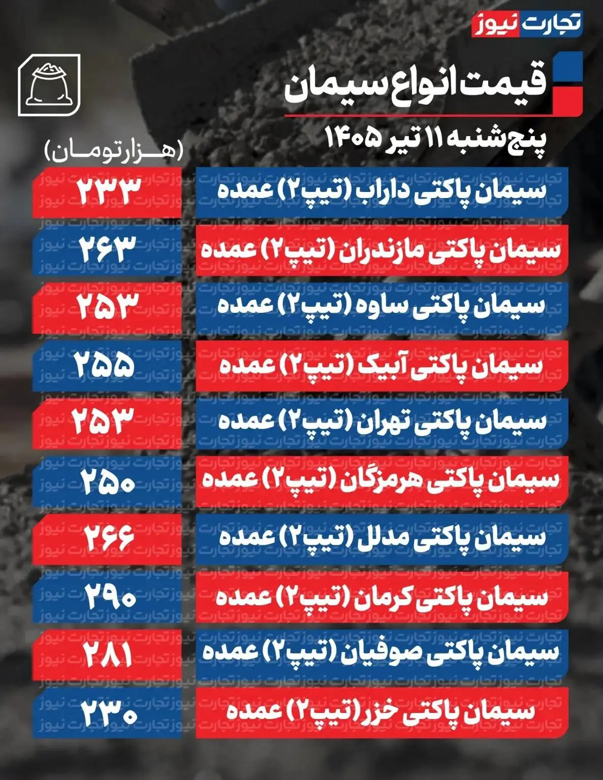 قیمت جدید سیمان عمده امروز 11 تیر 1405 - بازار به کما رفت + جدول