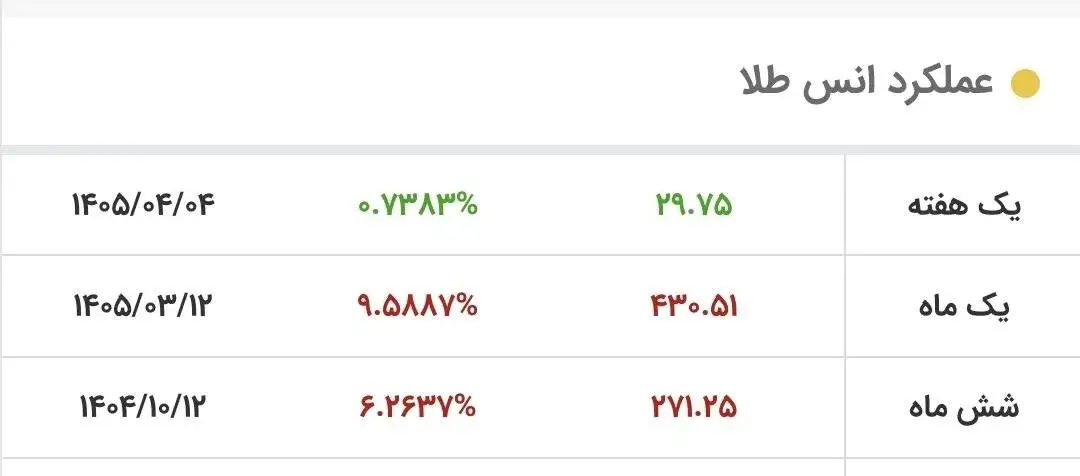 طلا خیز برداشت - قیمت جدید طلای جهانی امروز 11 تیرماه 1405