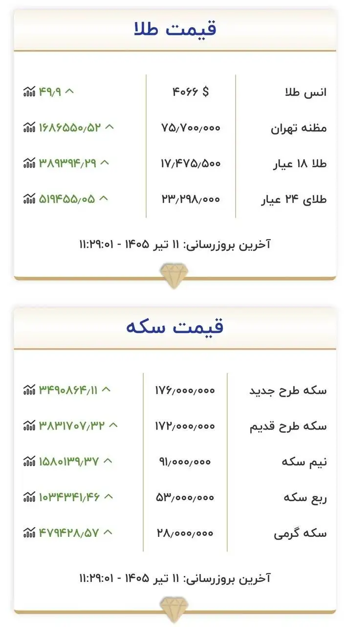 قیمت جدید طلا و سکه امروز 11 تیرماه 1405 - نیم سکه 91 میلیون تومان شد + جدول