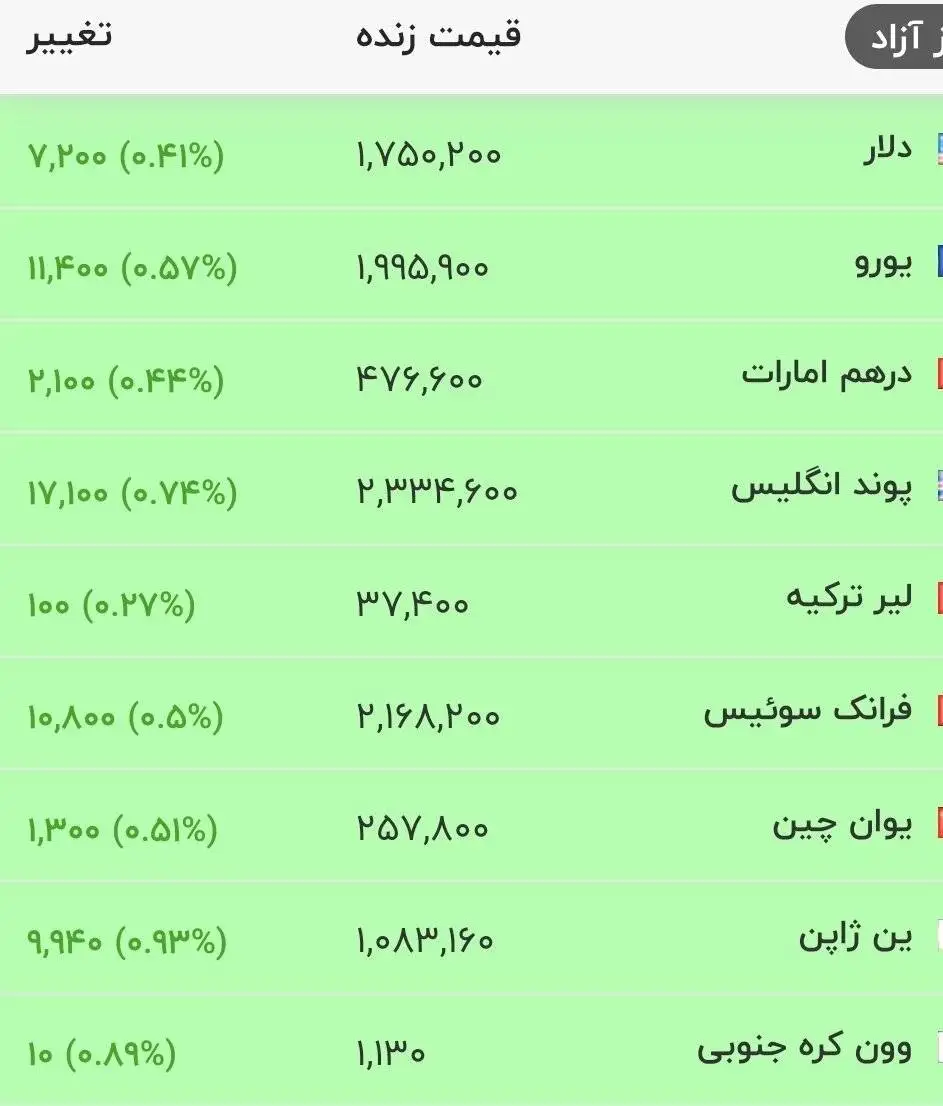 قیمت جدید دلار، یورو و سایر ارزها امروز 11 تیرماه 1405 - دلار یک کانال دیگر جلو رفت + جدول