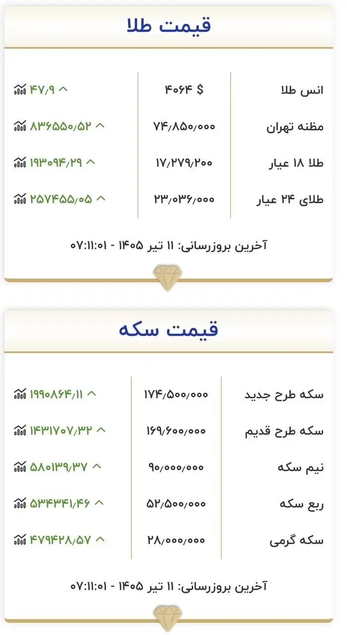 قیمت زمان بازگشایی طلا و سکه امروز 11 تیرماه 1405 - سقف قیمتی طلا و سکه شکست + جدول