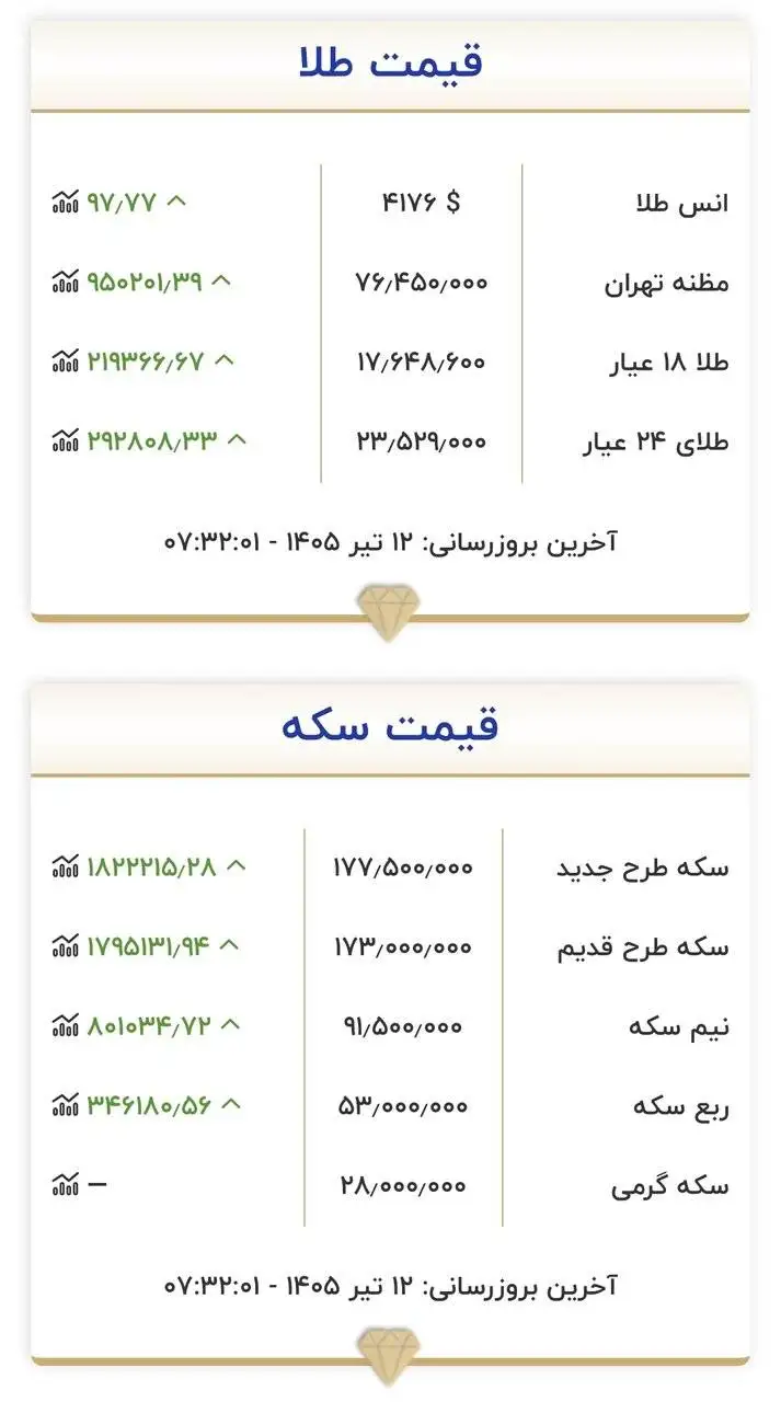 قیمت طلا و سکه امروز 12 تیرماه 1405 - جدول