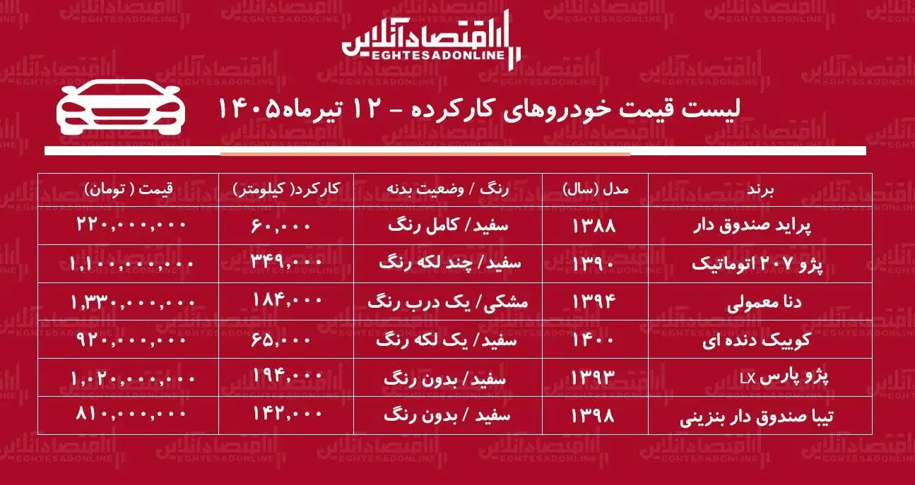 این خودرو 220 میلیون تومان قیمت خورد -  پراید، دنا، کوییک، پژوپارس، تیبا و پژو 207 در بازار چند؟+ جدول