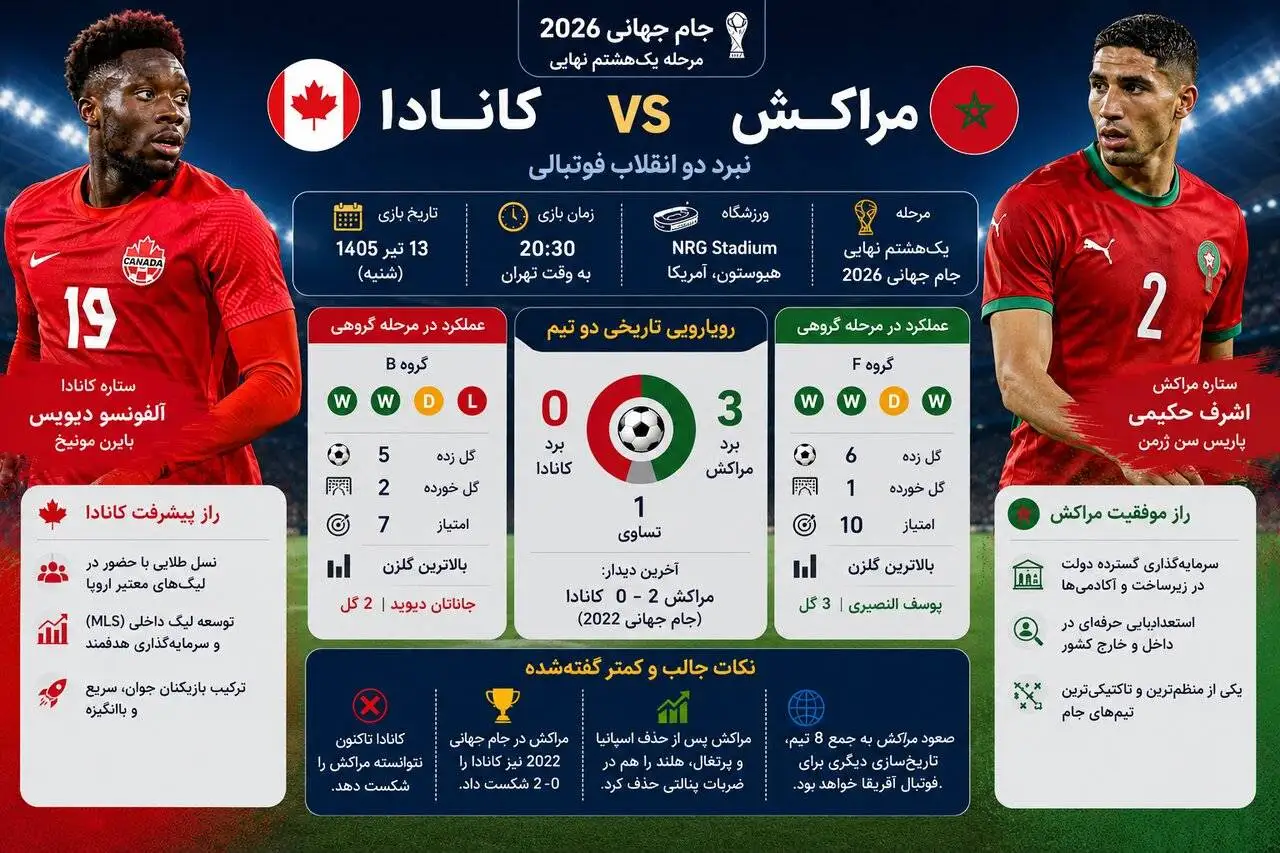 مصاف کانادا و مراکش برای تغییر نقشه قدرت فوتبال جهان - راز موفقیت مراکش چیست؟ + اینفوگرافی