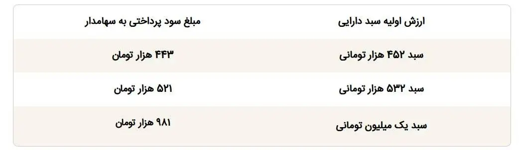 زمان واریز سود سهام عدالت 1405
