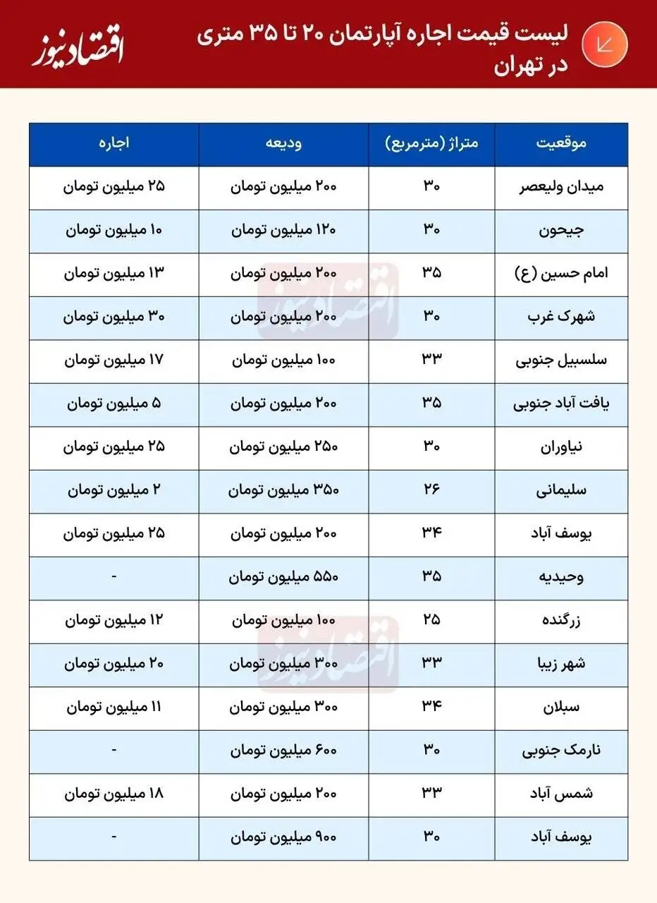 اجاره آپارتمان زیر 40 متر در تهران چند؟