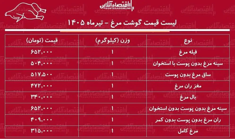 ران و فیله مرغ کیلویی چند شد؟ - جدیدترین قیمت گوشت مرغ در بازار امروز 15 تیر