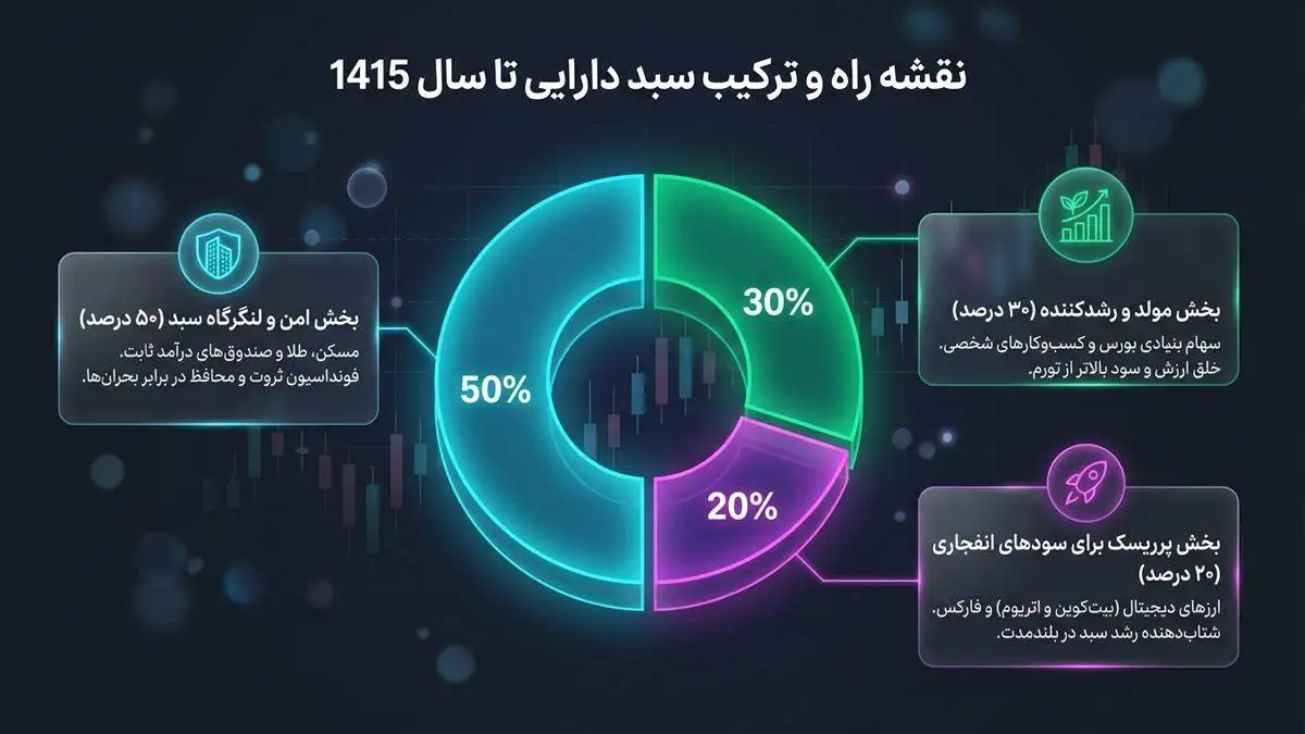 بهترین سرمایه گذاری در ده سال آینده؛ از طلا تا بازارهای جهانی