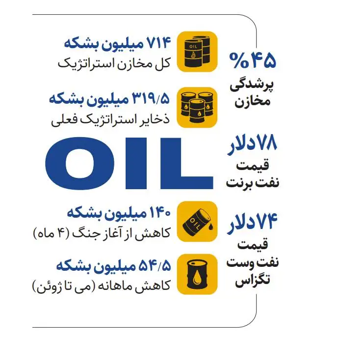 سقوط ذخایر استراتژیک نفت خام آمریکا