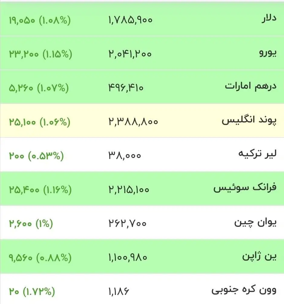 قیمت جدید دلار، یورو و سایر ارزها امروز 17 تیرماه 1405 - دلار از کانال حساس قیمتی عبور کرد + جدول