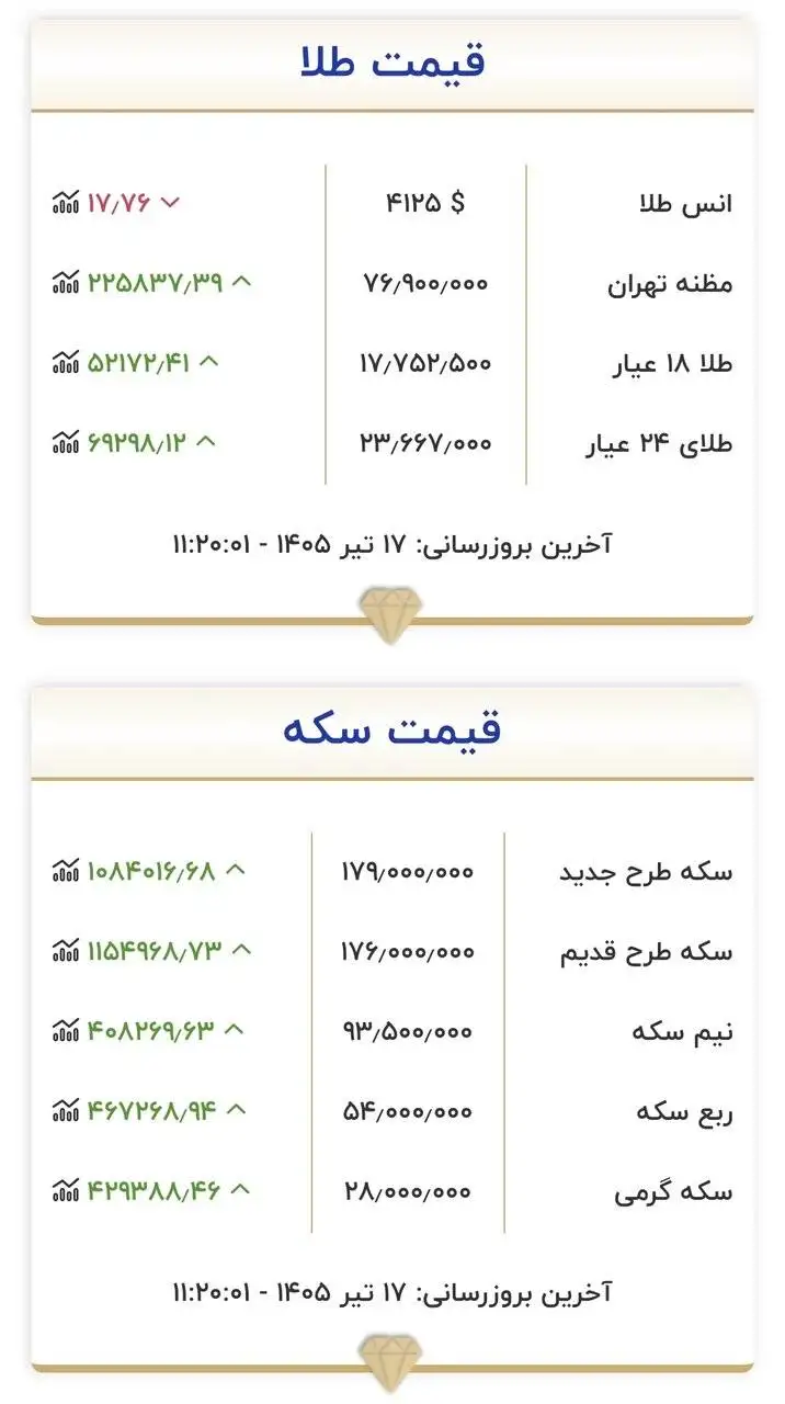 قیمت جدید بازار طلا و سکه امروز 17 تیرماه 1405 - تغییر کانال به کانال قیمت طلا و سکه ادامه پیدا کرد + جدول