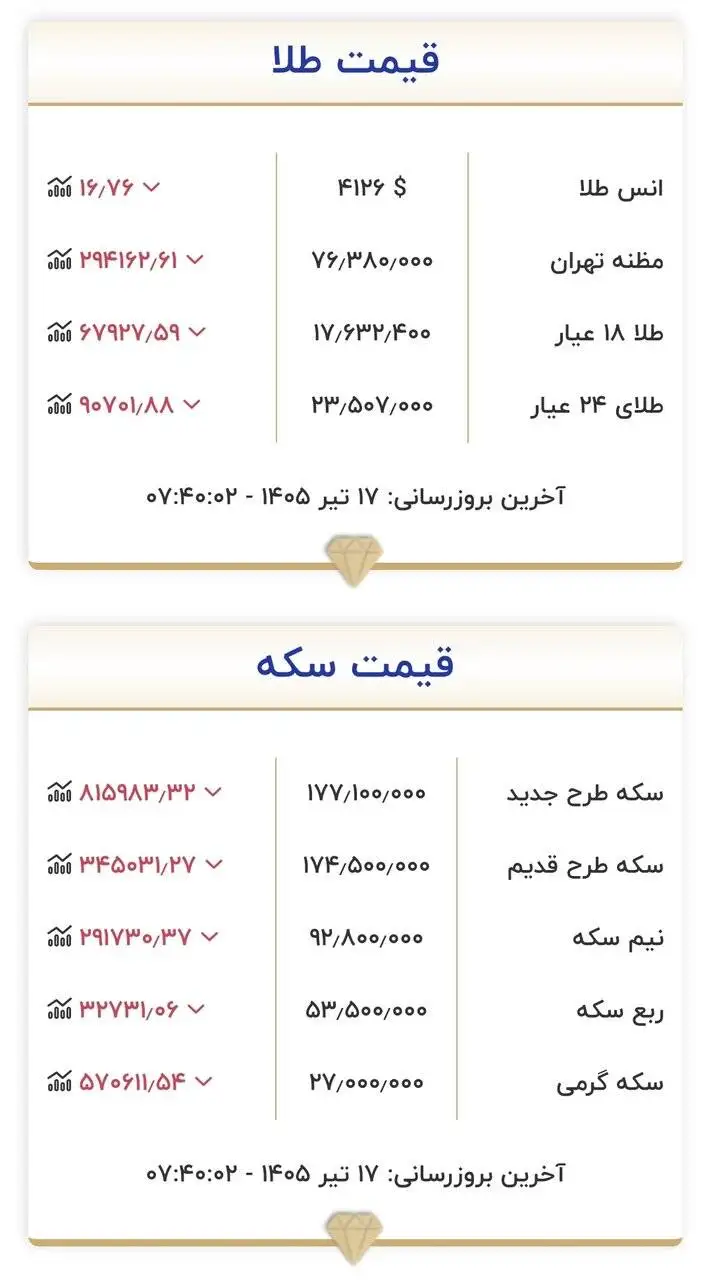 قیمت زمان بازگشایی بازار طلا و سکه امروز 17 تیرماه 1405 - قیمت ها به قبل برگشت + جدول