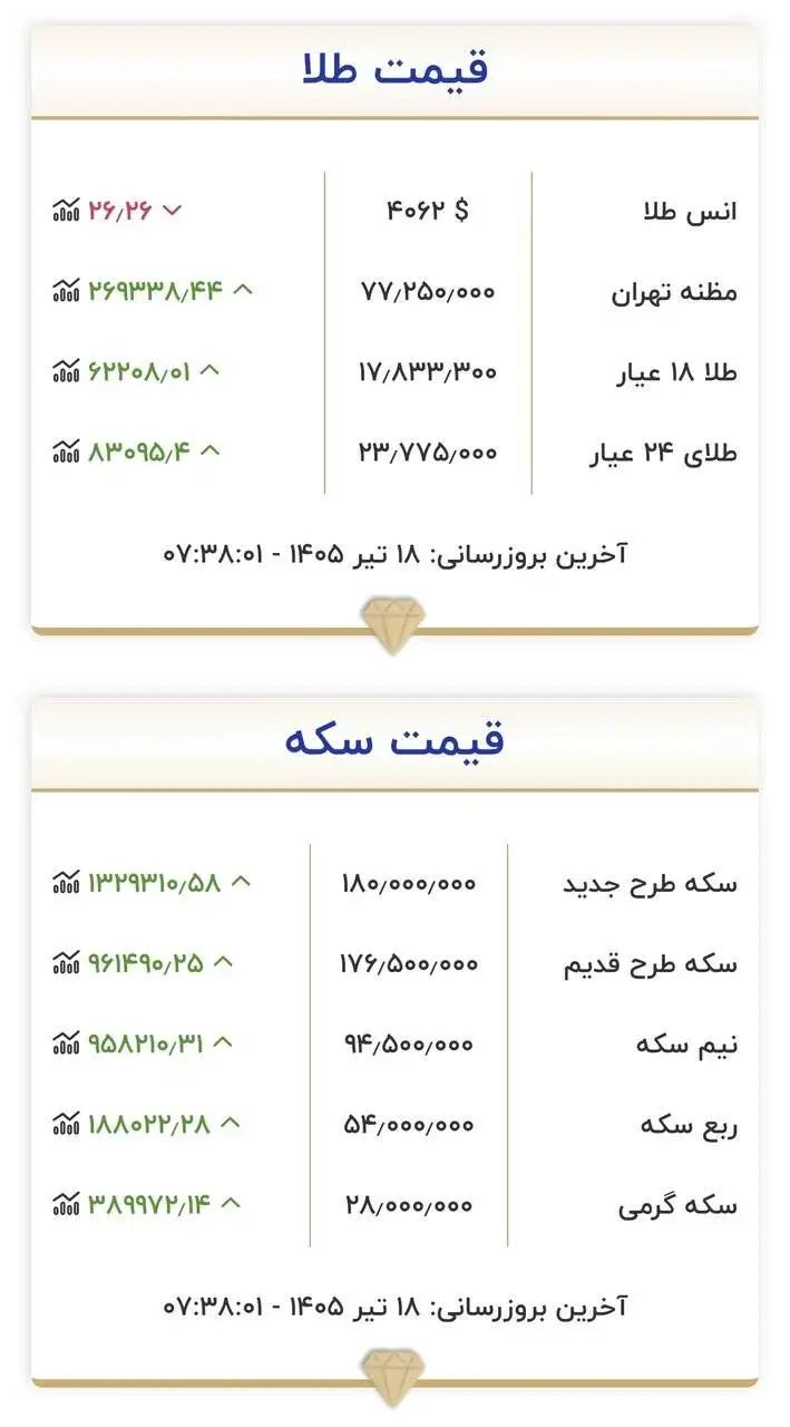 قیمت زمان بازگشایی بازار طلا و سکه امروز 18 تیرماه 1405 -  سد مقاومتی طلا و سکه شکست + جدول