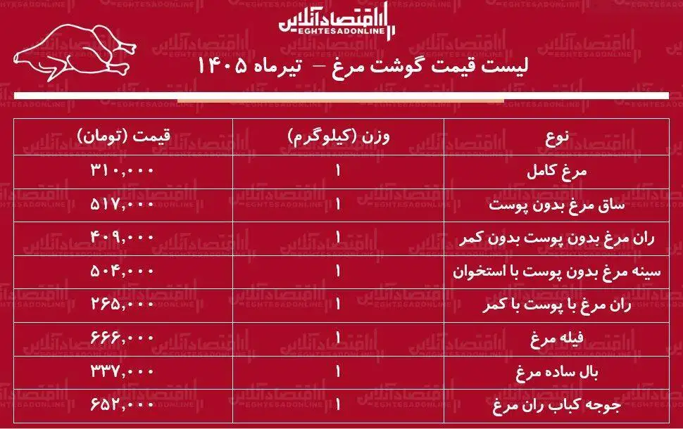 لیست قیمت گوشت مرغ امروز 19 تیر 1405 - مرغ کامل کیلویی چند شد؟ + جدول