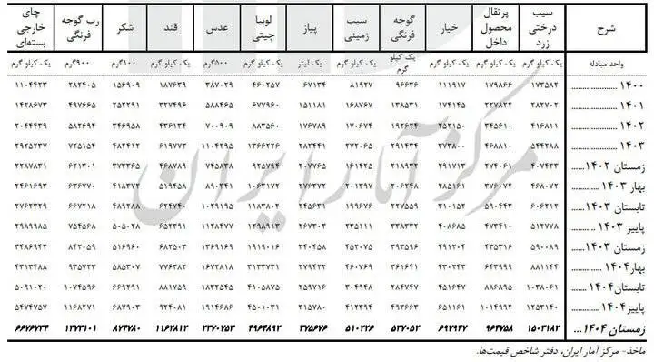 برنج ، گوشت و روغن چقدر گران شدند؟  -   گزارش فصلی مرکز آمار از تورم کالاهای اساسی + جدول