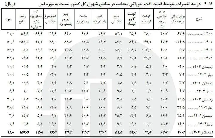 برنج ، گوشت و روغن چقدر گران شدند؟  -   گزارش فصلی مرکز آمار از تورم کالاهای اساسی + جدول