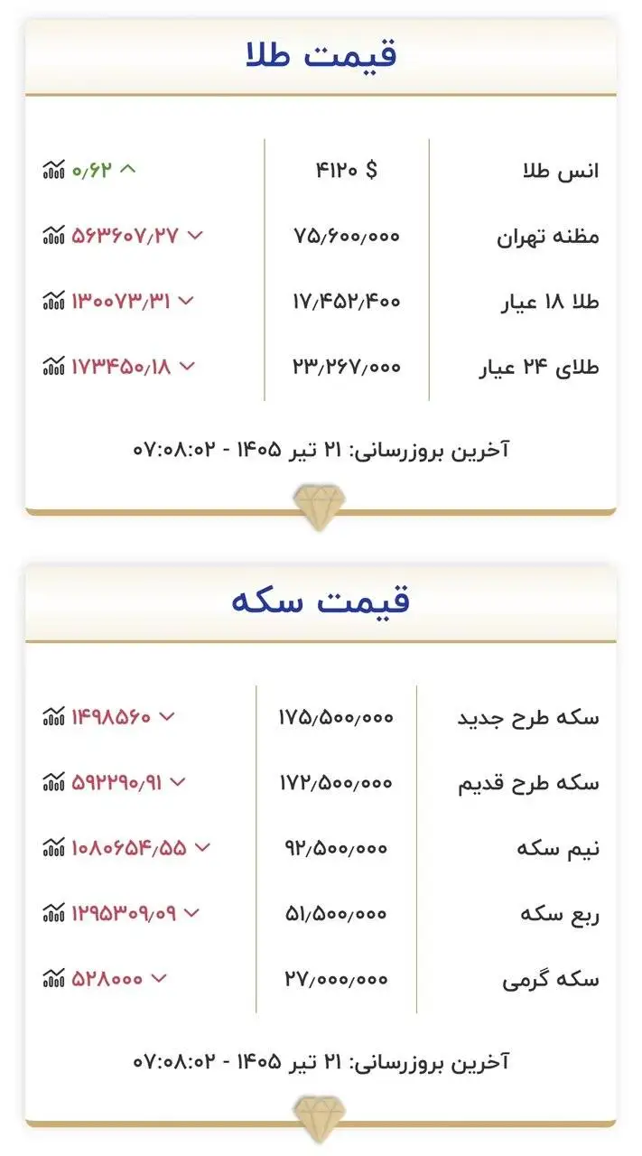 قیمت زمان بازگشایی طلا و سکه امروز 21 تیرماه 1405 - ریزش قیمت طلا و سکه شدت گرفت + جدول