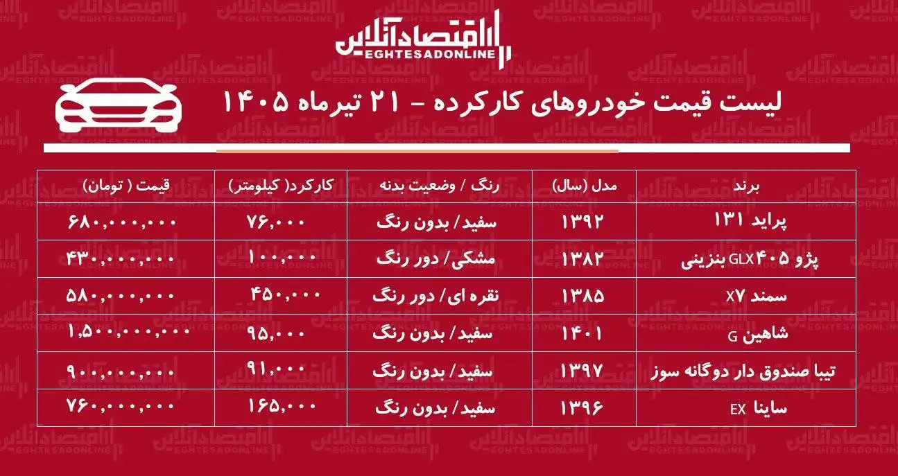 با کمتر از 700 میلیون تومان چه خودروهایی می توان خرید؟ - این خودرو 430 میلیون تومان قیمت خورد + جدول