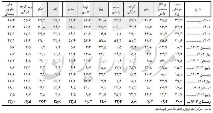 برنج ، گوشت و روغن چقدر گران شدند؟  -   گزارش فصلی مرکز آمار از تورم کالاهای اساسی + جدول