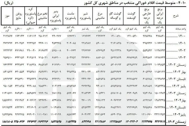 برنج ، گوشت و روغن چقدر گران شدند؟  -   گزارش فصلی مرکز آمار از تورم کالاهای اساسی + جدول