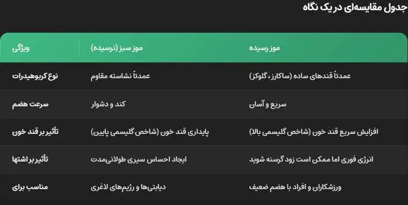خوردن موز سبز بهتر است یا موز رسیده؟