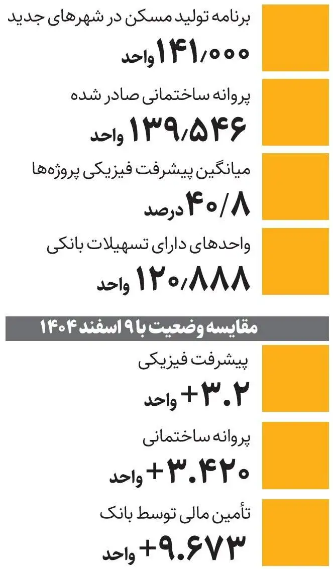 آخرین وضعیت نهضت ملی مسکن در شهرهای جدید