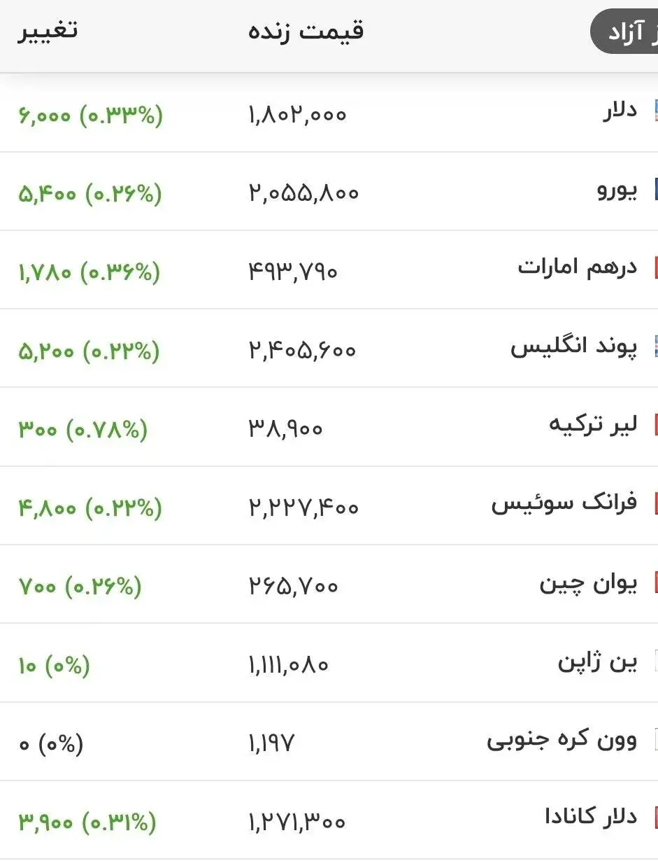 قیمت جدید دلار، یورو و سایر ارزها امروز 22 تیرماه 1405 - قیمت دلار از مرز مهم قیمتی گذشت + جدول