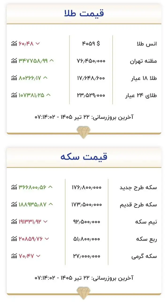 قیمت زمان بازگشایی طلا و سکه امروز 22 تیرماه 1405 - طلا برای ورود به کانال جدید قیمتی خیز برداشت + جدول