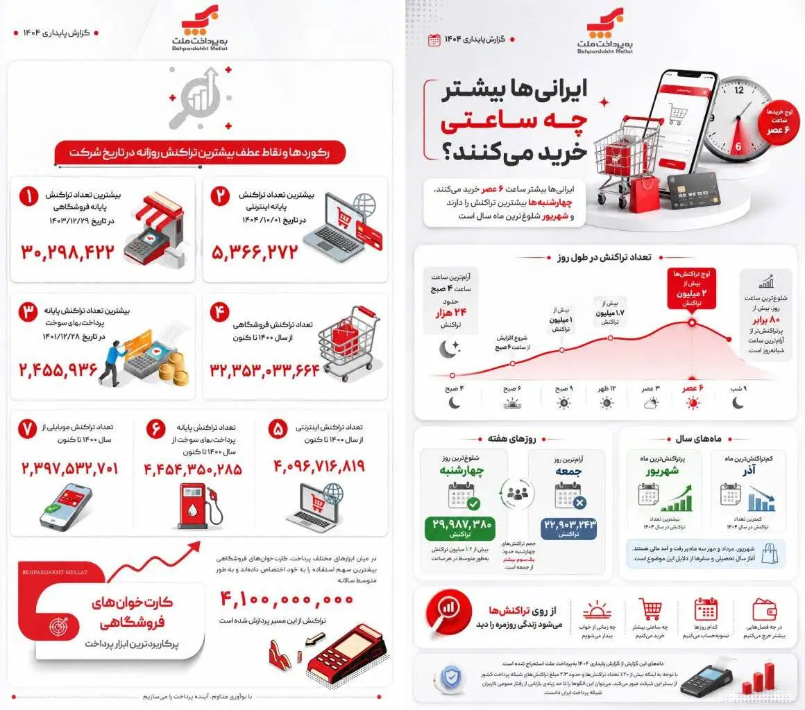ایرانی ها بیشتر چه ساعتی خرید می کنند؟