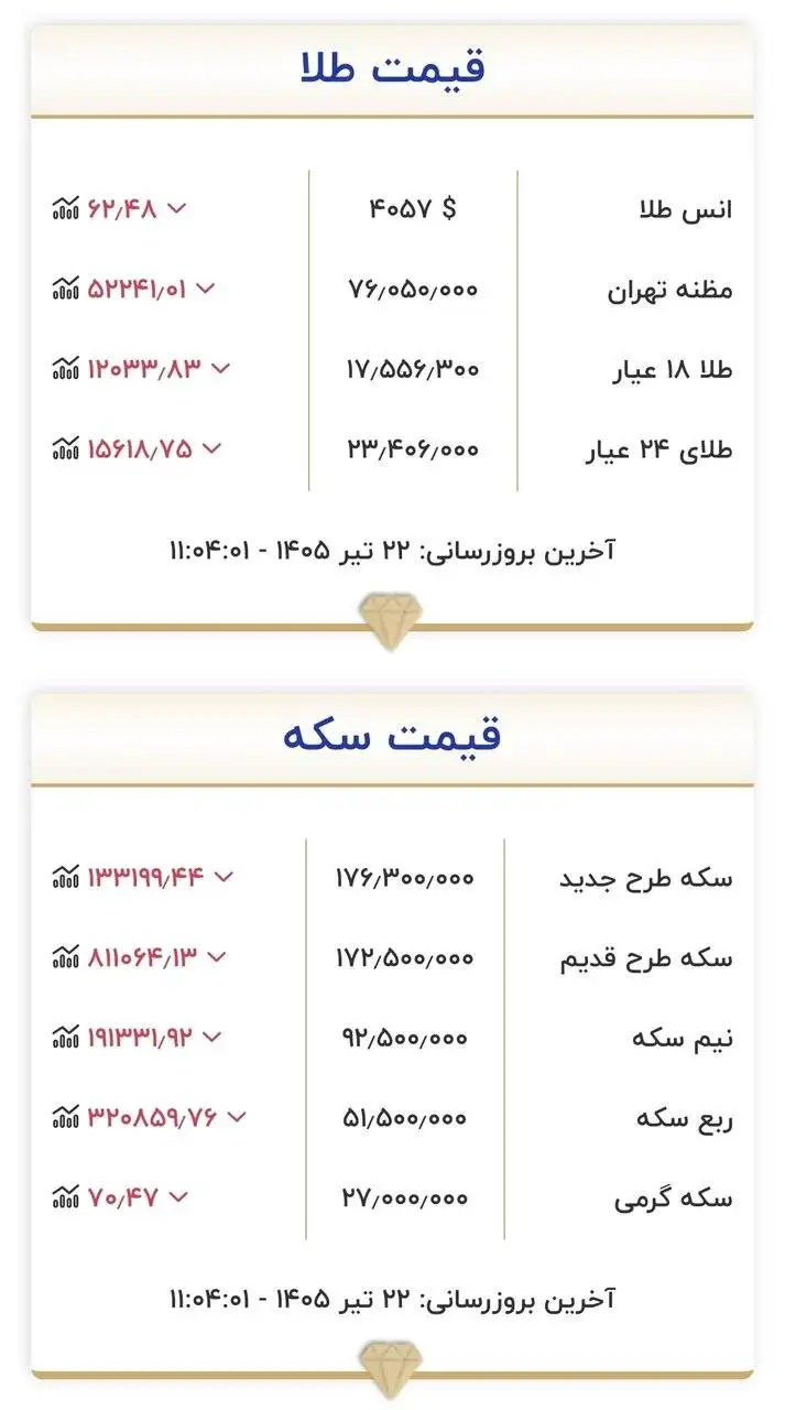 قیمت جدید طلا و سکه امروز 22 تیرماه 1405 -  کف قیمت ها شکست + جدول