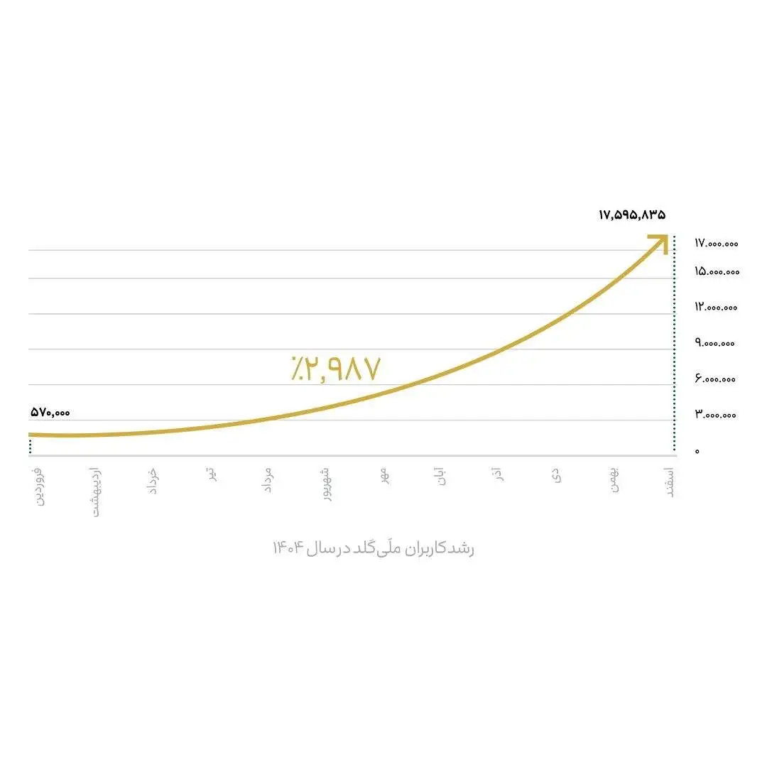 ملّی گلد در سال گذشته 20145 تحویل موفق فیزیکی در سراسر کشور ثبت کرد