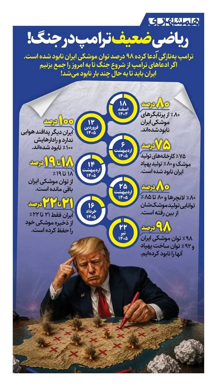 همه ادعاهای ترامپ درمورد قدرت موشکی ایران  -  چقدر از توان موشکی ایران باقی مانده؟!
