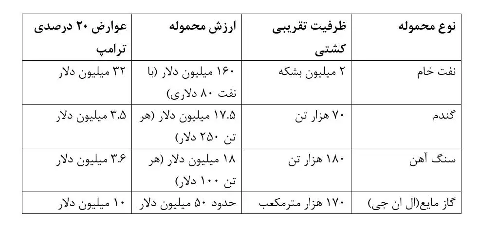 ترامپ از هر کشتی چقدر می خواهد؟  -  این ارقام را ببینید!